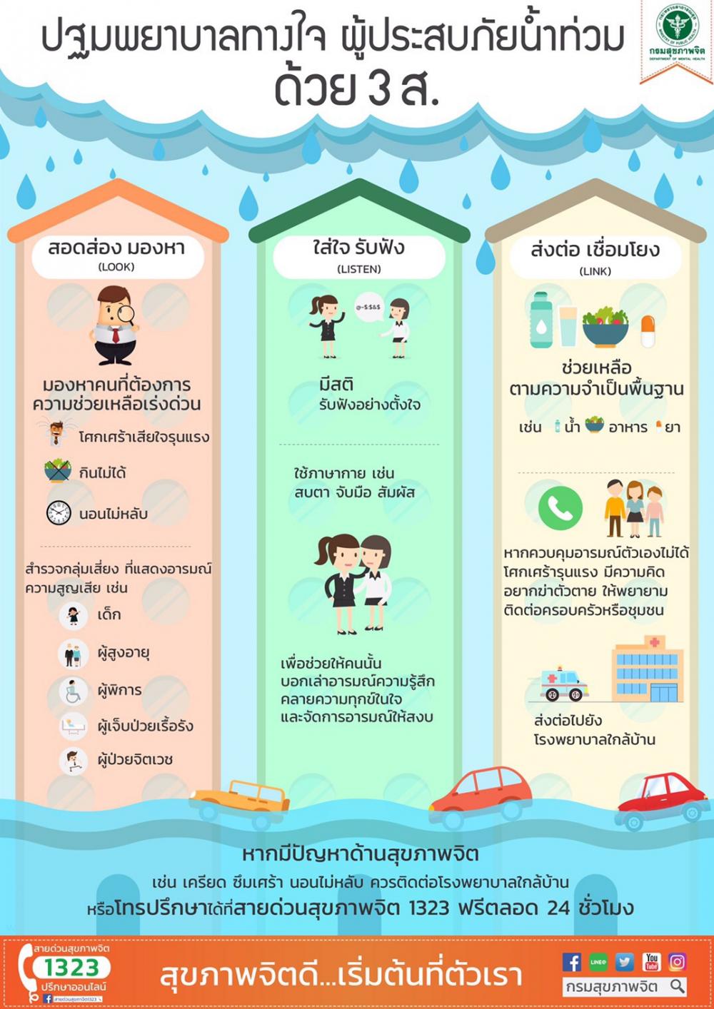 ปฐมพยาบาลทางใจ ผู้ประสบภัยน้ำท่วมด้วย 3 ส.