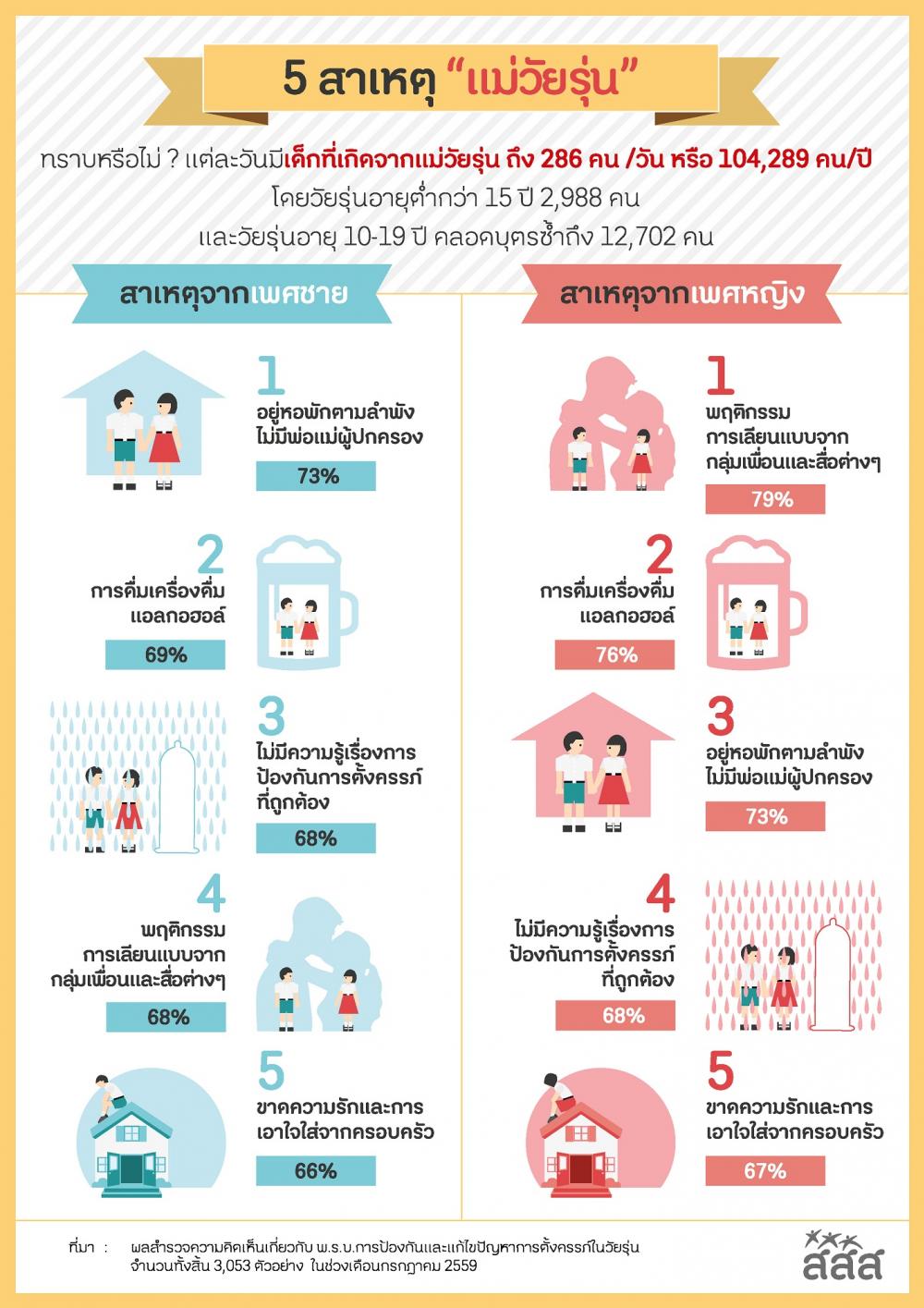 5 สาเหตุ_แม่วัยรุ่น