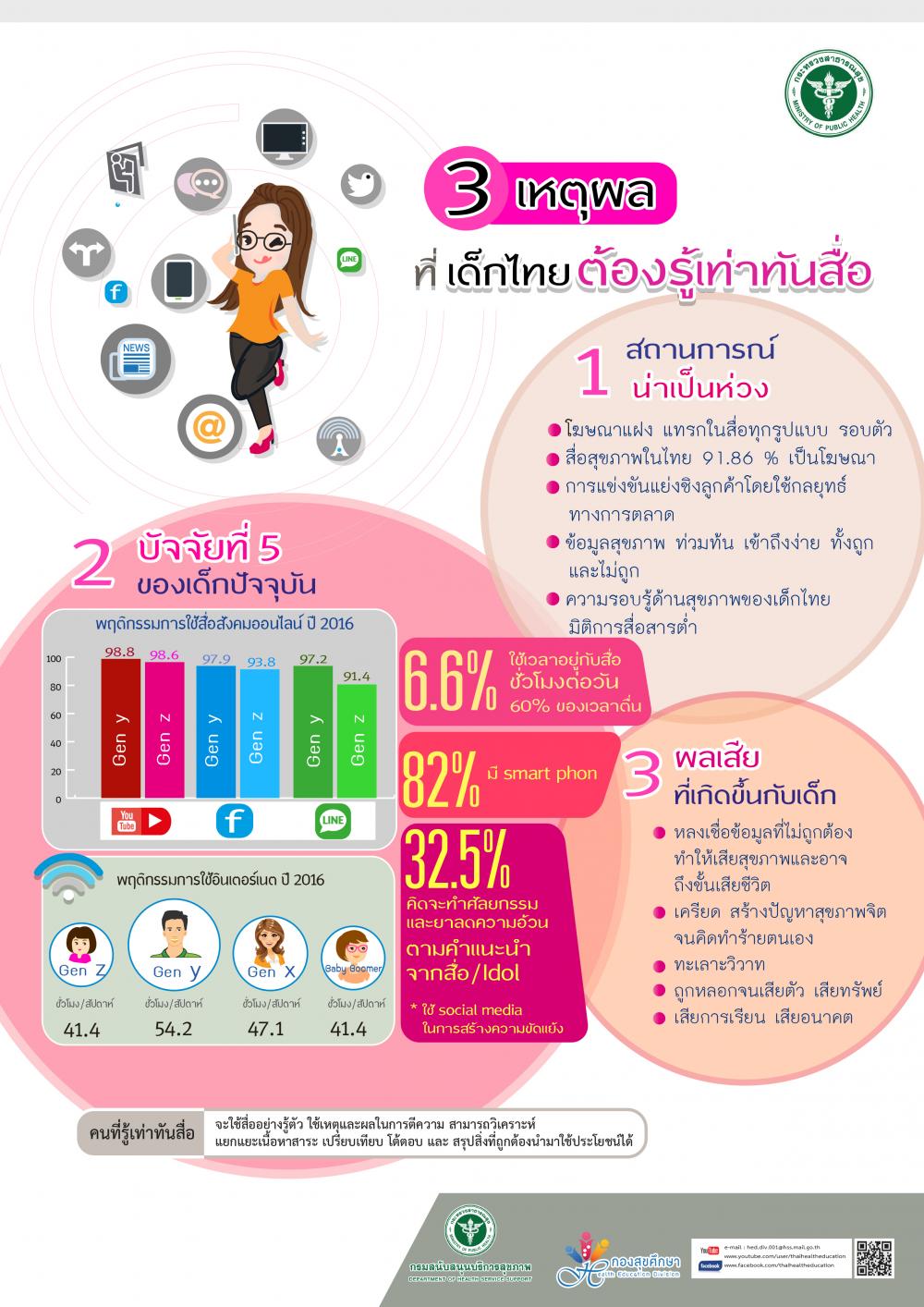 3 เหตุผลที่เด็กไทยต้องรู้เท่าทันสื่อ