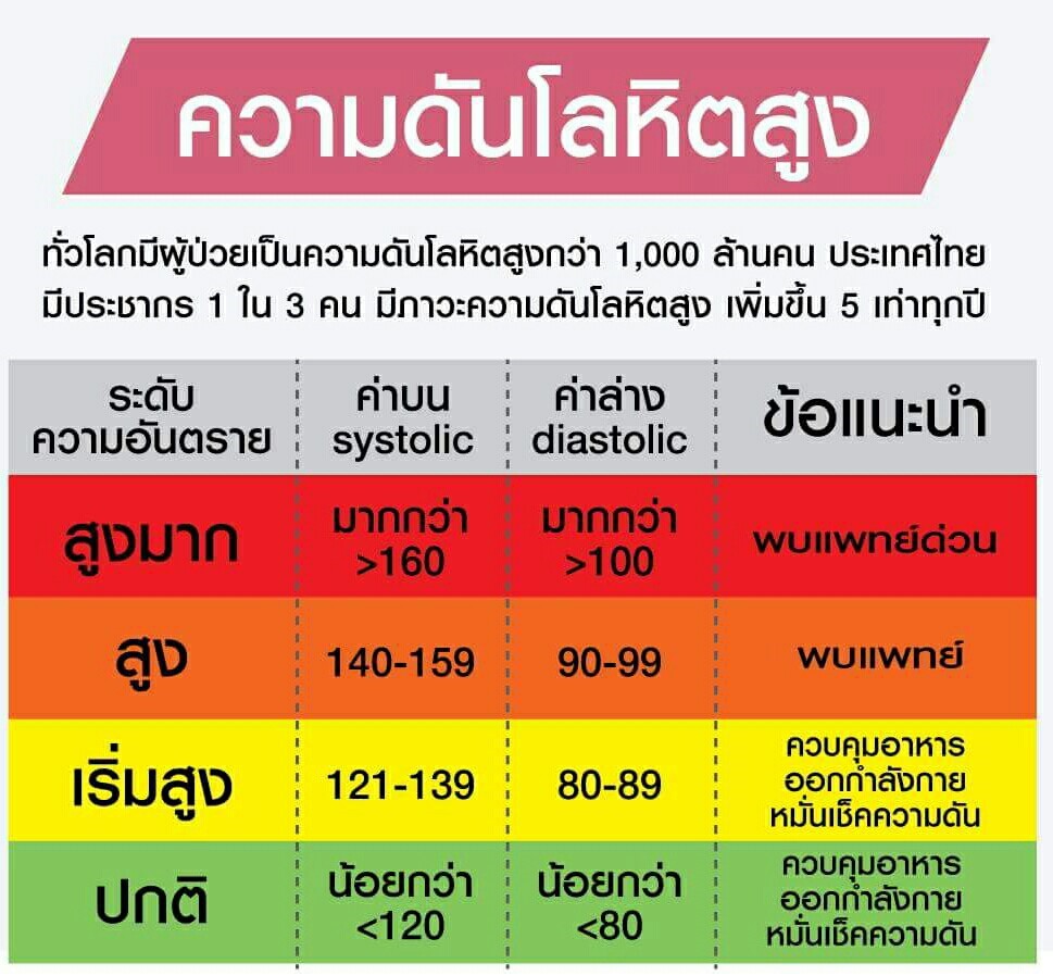 ความดันโลหิตสูง