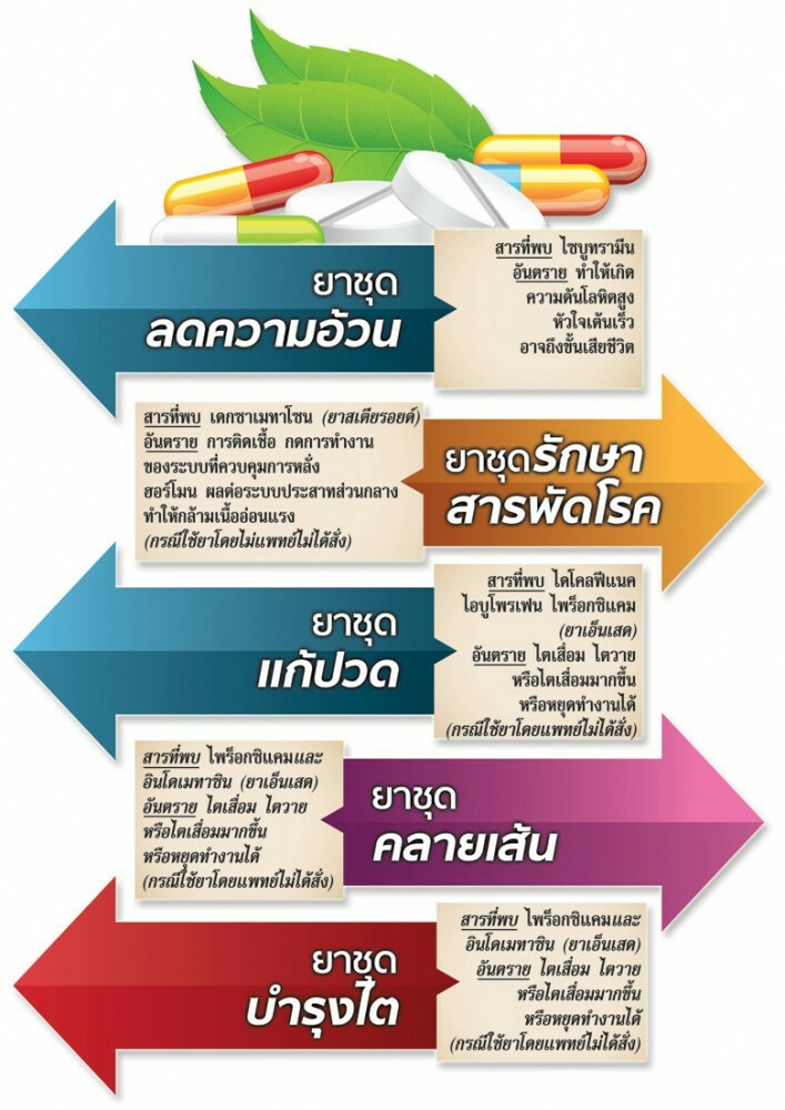 สารอันตรายที่พบในยาชุดต่างๆ